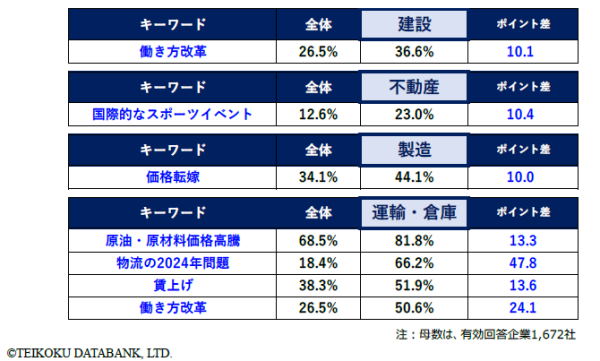 業界別2023年の注目キーワード