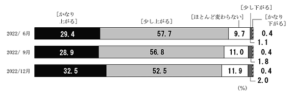 日本銀行が全国の満20歳以上の個人を対象に実施している「生活意識に関するアンケート調査」 1年後の物価について