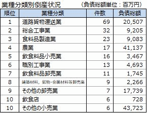 業種分類別倒産状況