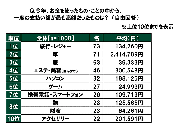 SMBCコンシューマーファイナンスは20歳～29歳の男女を対象に実施した調査「20代の金銭感覚についての意識調査2023」 生活費以外（趣味や遊びなど）で最も高額だったモノ