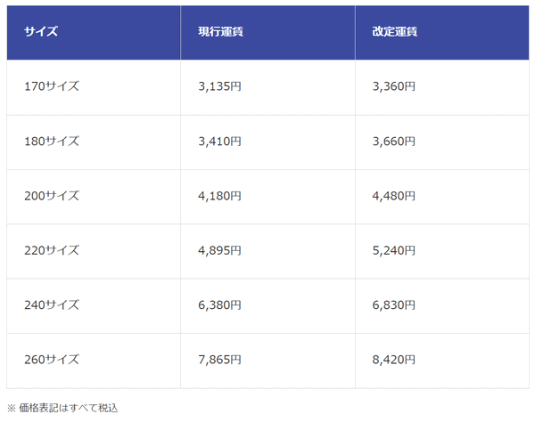 SGホールディングスグループの佐川急便は4月1日、「飛脚宅配便（飛脚クール便含む）」「飛脚特定信書便」「飛脚ラージサイズ宅配便」の運賃を改定 飛脚ラージサイズ宅配便の改定料金（関東から関西の例）