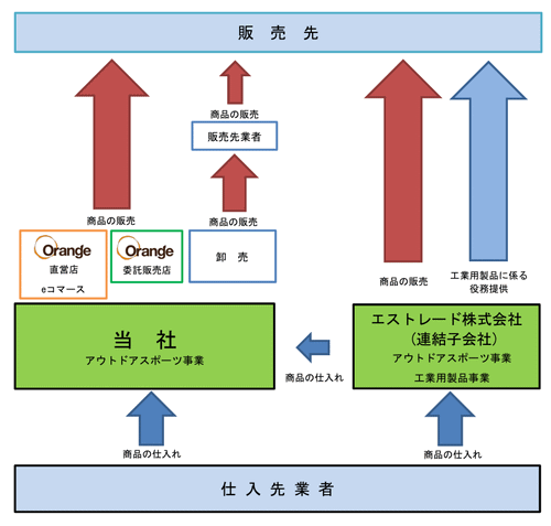 アウトドア用品のEC事業やアウトドアショップ「Orange」を運営するミモナは1月26日、東京証券取引所が運営するプロ向け株式市場「TOKYO PRO Market」へ株式を上場