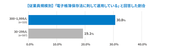 従業員規模別の電子帳簿保存法への対応状況