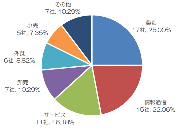 東京商工リサーチの調査 物価高に伴う上場企業「賃上げ・手当支給」調査　業種別