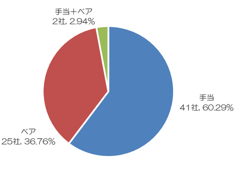 東京商工リサーチの調査 物価高に伴う上場企業「賃上げ・手当支給」調査　支給形態別