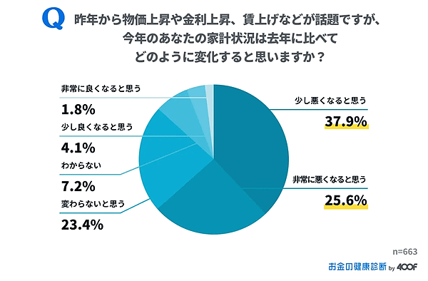 「お金の健康診断」を運営する400F（フォーハンドレッド・エフ）が実施した物価上昇と賃上げに関するアンケート調査 2023年の家計状況について
