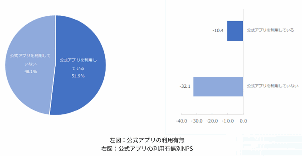 NTTコム オンライン・マーケティング・ソリューションが実施した「NPSベンチマーク調査2022 アパレルECサイト部門」 公式アプリの利用経験