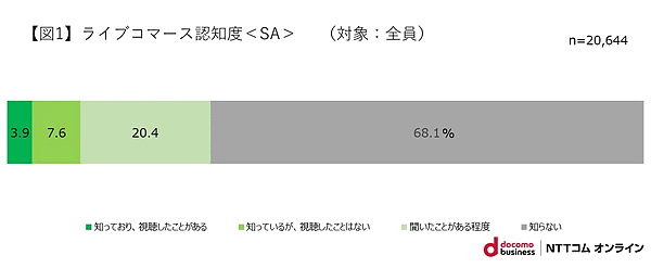 NTTコム オンライン・マーケティング・ソリューションが実施した「ライブコマース」に関する調査