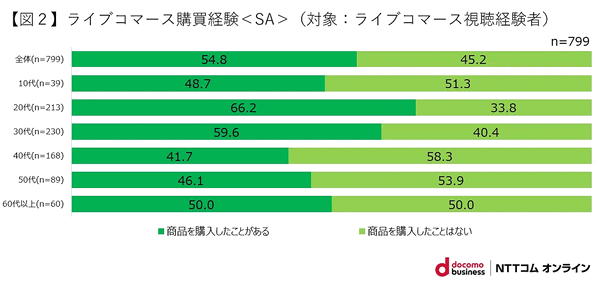 NTTコム オンライン・マーケティング・ソリューションが実施した「ライブコマース」に関する調査