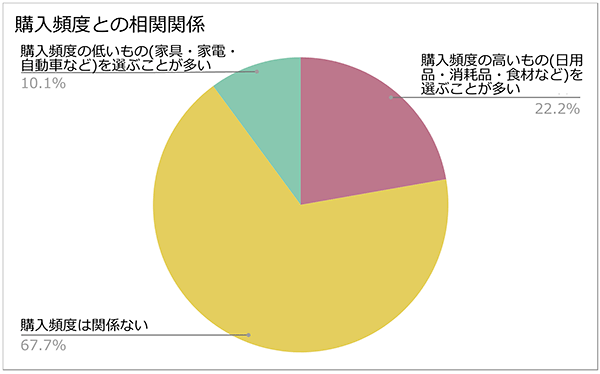 新井紙材 環境と人 「生活者の購買意欲」と「企業の環境配慮」の相関関係に関する調査 購入頻度との相関関係