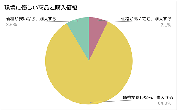 新井紙材 環境と人 「生活者の購買意欲」と「企業の環境配慮」の相関関係に関する調査 環境に優しい商品を選ぶことと商品の価格について