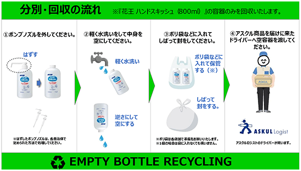 アスクル 花王プロフェッショナル・サービス 実証実験 サステナビリティ 水平リサイクル 回収・分別の流れ