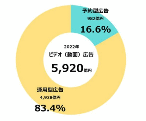 ビデオ（動画）広告取引手法別構成比