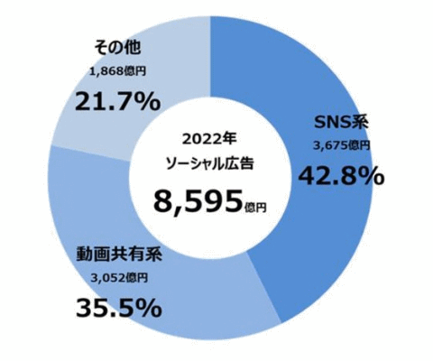 ソーシャル広告種類別構成比