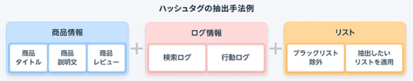 NTTレゾナント goo Search Solution ハッシュタグ機能 ハッシュタグの抽出手法例