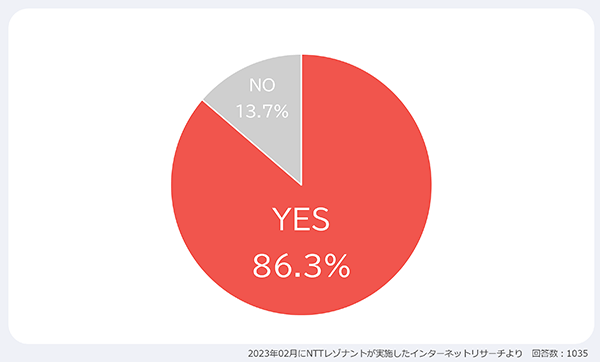 NTTレゾナント goo Search Solution ハッシュタグ機能 目的の商品が見つからなかった経験の有無