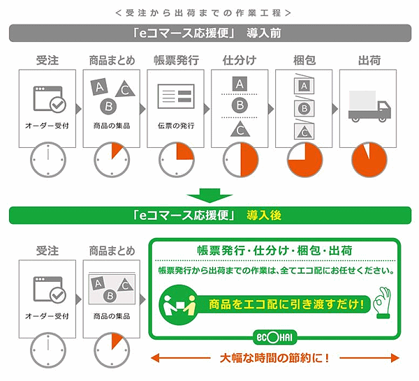 自転車による宅配事業を手がけるエコ配は、EC事業者の受注から出荷までの一部業務を代行する新サービス「eコマース応援便」を開始