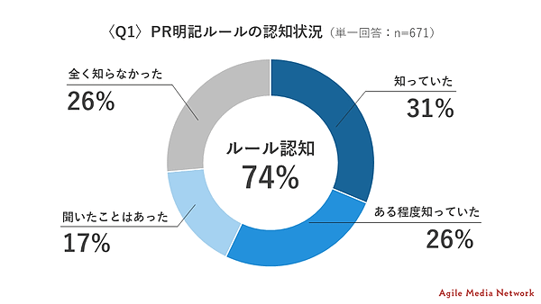 2023年10月施行予定の改正景品表示法に関し、ソーシャルメディアにおける「＃PR」といったプロモーション明示の意識調査