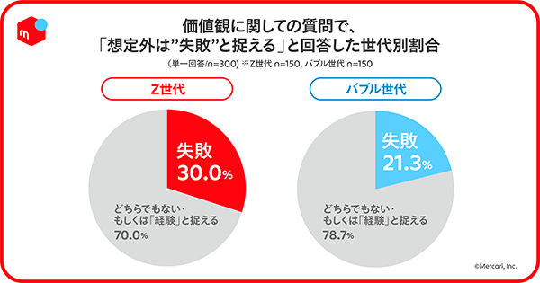 メルカリ Z世代の行動特性や価値観とクレジットカード利用に関する調査 想定外なことを失敗と捉えるか