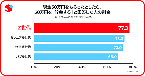 メルカリ Z世代の行動特性や価値観とクレジットカード利用に関する調査 臨時収入は貯金