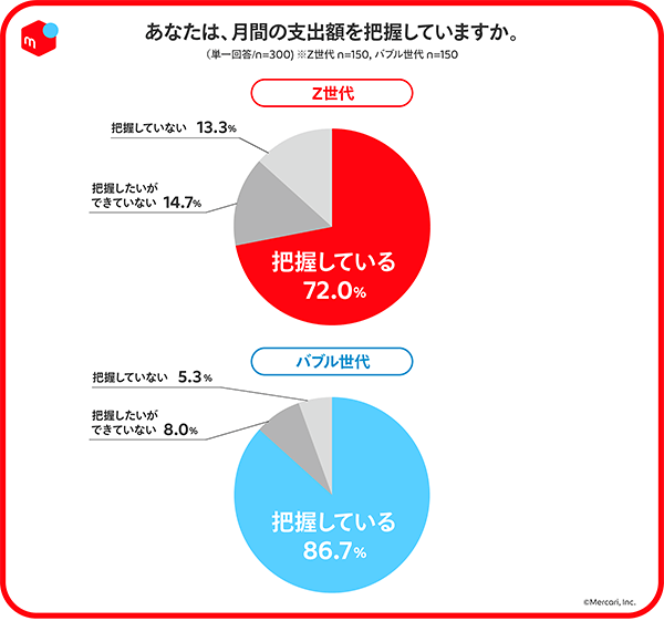メルカリ Z世代の行動特性や価値観とクレジットカード利用に関する調査 支出額の把握状況