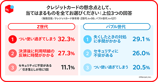 メルカリ Z世代の行動特性や価値観とクレジットカード利用に関する調査 クレカ利用の懸念点