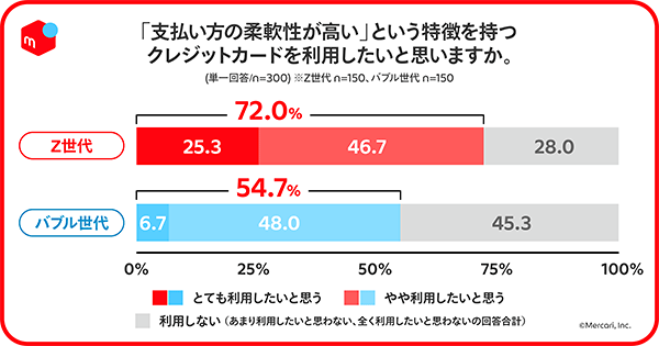 メルカリ Z世代の行動特性や価値観とクレジットカード利用に関する調査 支払い方の柔軟性が高いクレジットカードを利用したいか
