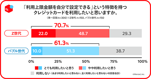 メルカリ Z世代の行動特性や価値観とクレジットカード利用に関する調査 利用上限金額を自分で設定できるクレジットカードを利用したいか