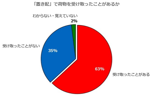 「置き配」で荷物を受け取った経験について