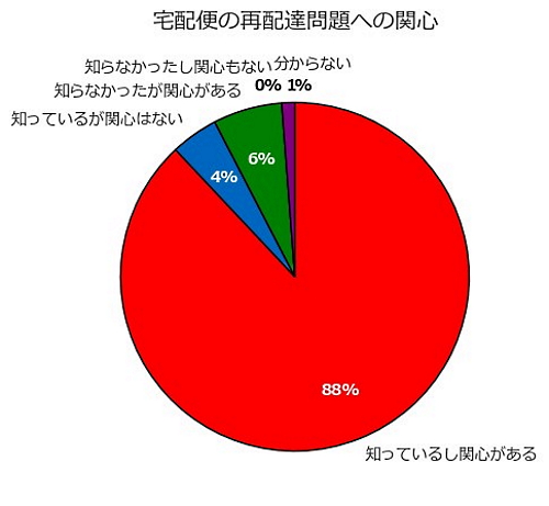 再配達問題への関心について