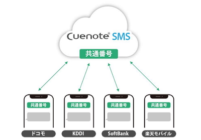 共通の送信元番号で送受信できる