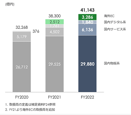 Zホールディングスが発表した2023年3月期におけるeコマース取扱高
