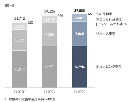 Zホールディングスが発表した2023年3月期におけるeコマース取扱高 国内物販系取扱高の内訳