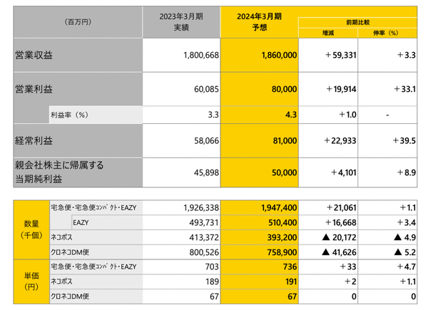 ヤマト運輸の2023年度（2024年3月期）における宅急便（宅急便・宅急便ｺﾝﾊﾟｸﾄ・EAZY）の平均単価は736円で、前期比4.7%増となる見通し