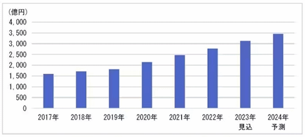 富士経済がまとめた「通販・e−コマースビジネスの実態と今後2023」によると、EC、ネットスーパーを含めた2022年の通販市場は前年比4.4%増の15兆1015億　ネットスーパー市場