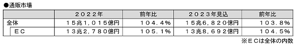 富士経済がまとめた「通販・e−コマースビジネスの実態と今後2023」によると、EC、ネットスーパーを含めた2022年の通販市場は前年比4.4%増の15兆1015億