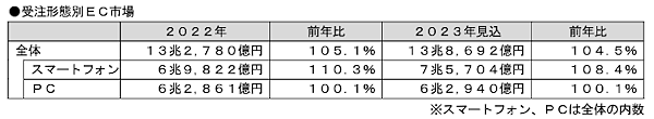 富士経済がまとめた「通販・e−コマースビジネスの実態と今後2023」によると、EC、ネットスーパーを含めた2022年の通販市場は前年比4.4%増の15兆1015億
