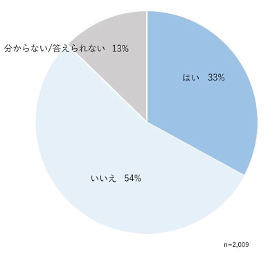 ＜図8＞同じ企業（サービス・ブランドを含む）からの情報を、複数の手段で受け取ることはあるか（Aという会社の情報を、メールとLINEとアプリで受け取るなど）