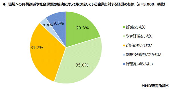 MMD研究所 調査データ 企業の環境・社会問題への取り組み 好感を抱くか