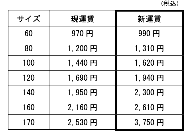 日本郵便のゆうパック 関東⇔近畿の新運賃