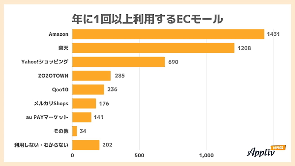 年に1回以上利用するECモール（複数回答可）