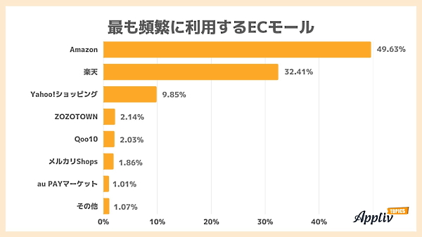 最も頻繁に利用するECモール