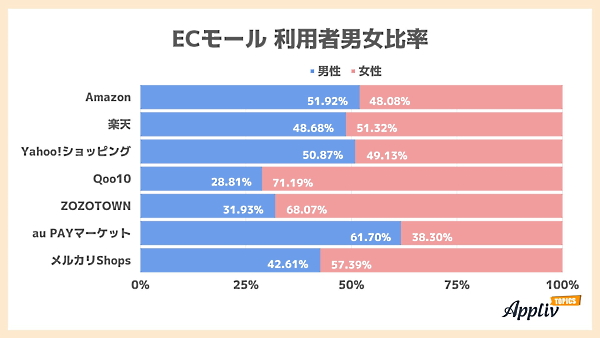ECモール利用者の男女比率