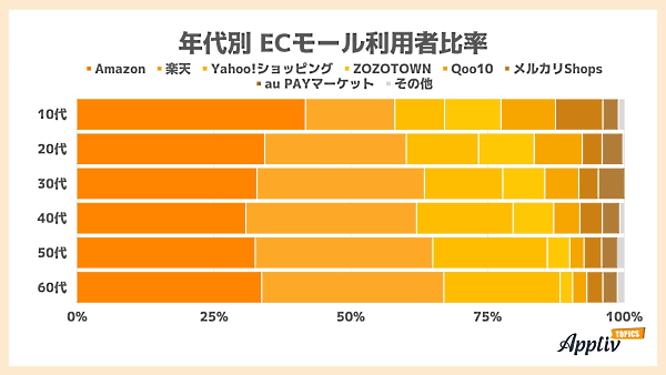 年代別のECモール利用者比率