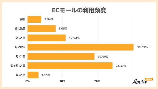ECモールの利用頻度