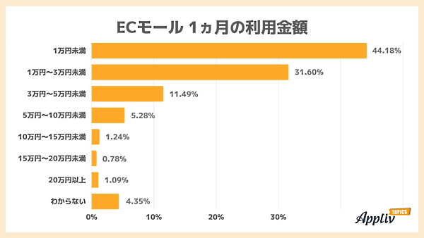 ECモールで1か月に使う金額