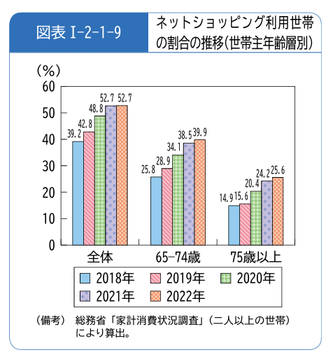 消費者庁が公表した「消費者意識基本調査」（2022年度）によると、高齢者が世帯主の世帯で、ネットショッピングの利用率が増加している　ネットショッピング利用世帯の割合（世帯主年齢層別）