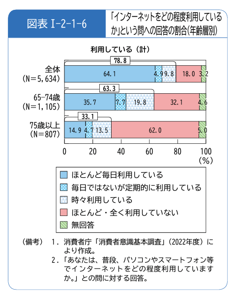消費者庁が公表した「消費者意識基本調査」（2022年度）によると、高齢者が世帯主の世帯で、ネットショッピングの利用率が増加している