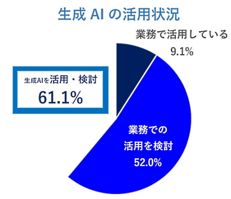 生成AIの活用状況