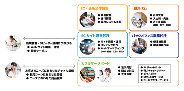 スクロール360 KDDIエボルバ 業務提携 EC・通販トータルサポートサービスのイメージ図